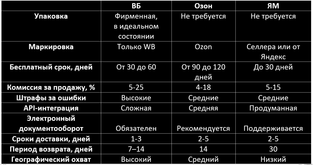 Таблица сравнения WB, Ozon, Яндекс Маркет по ключевым параметрам